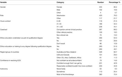 Risk Factors Associated With Increased Ethically Challenging Situations Encountered by Veterinary Team Members During the COVID-19 Pandemic